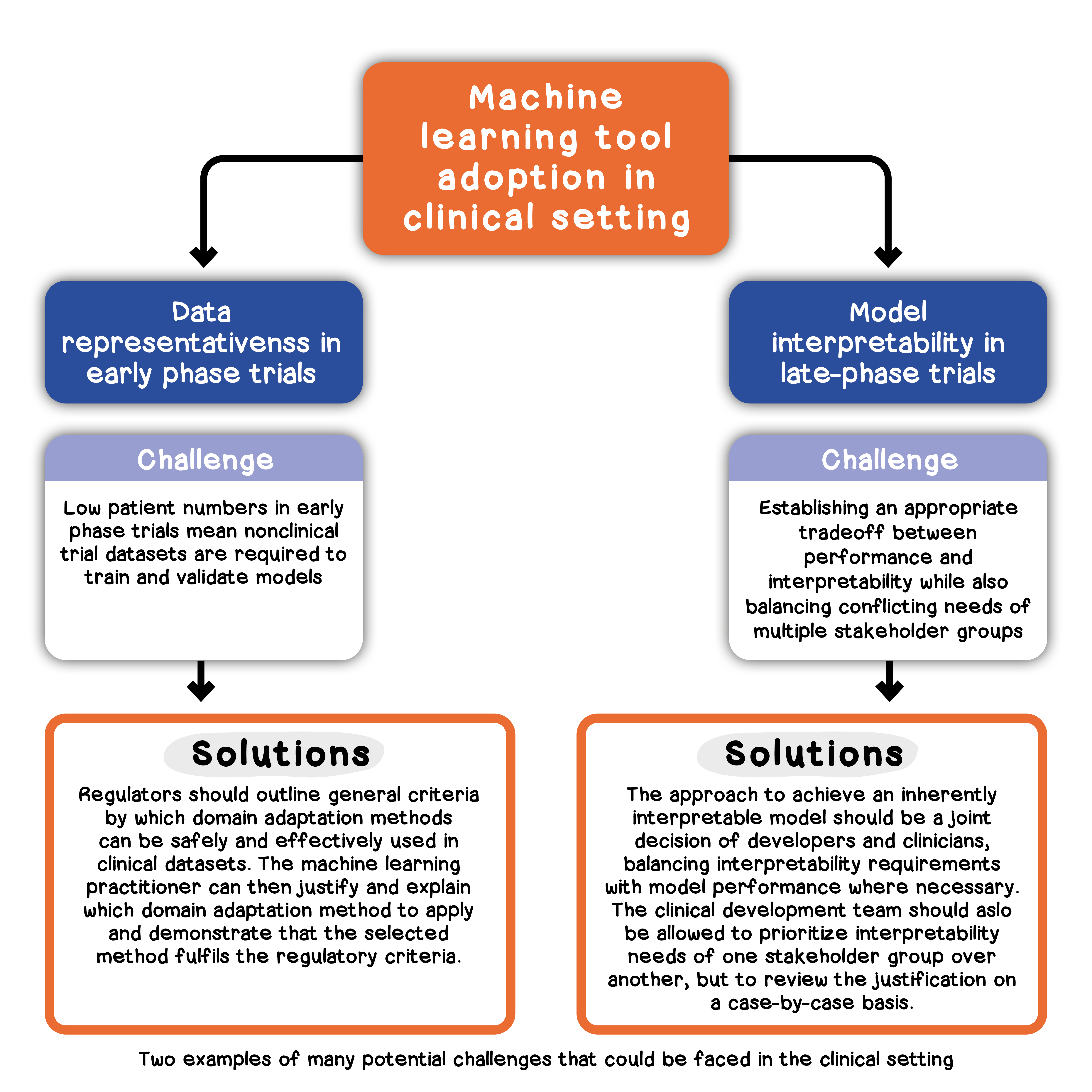 Advancing clinical trials via real-world-aligned machine learning best ...