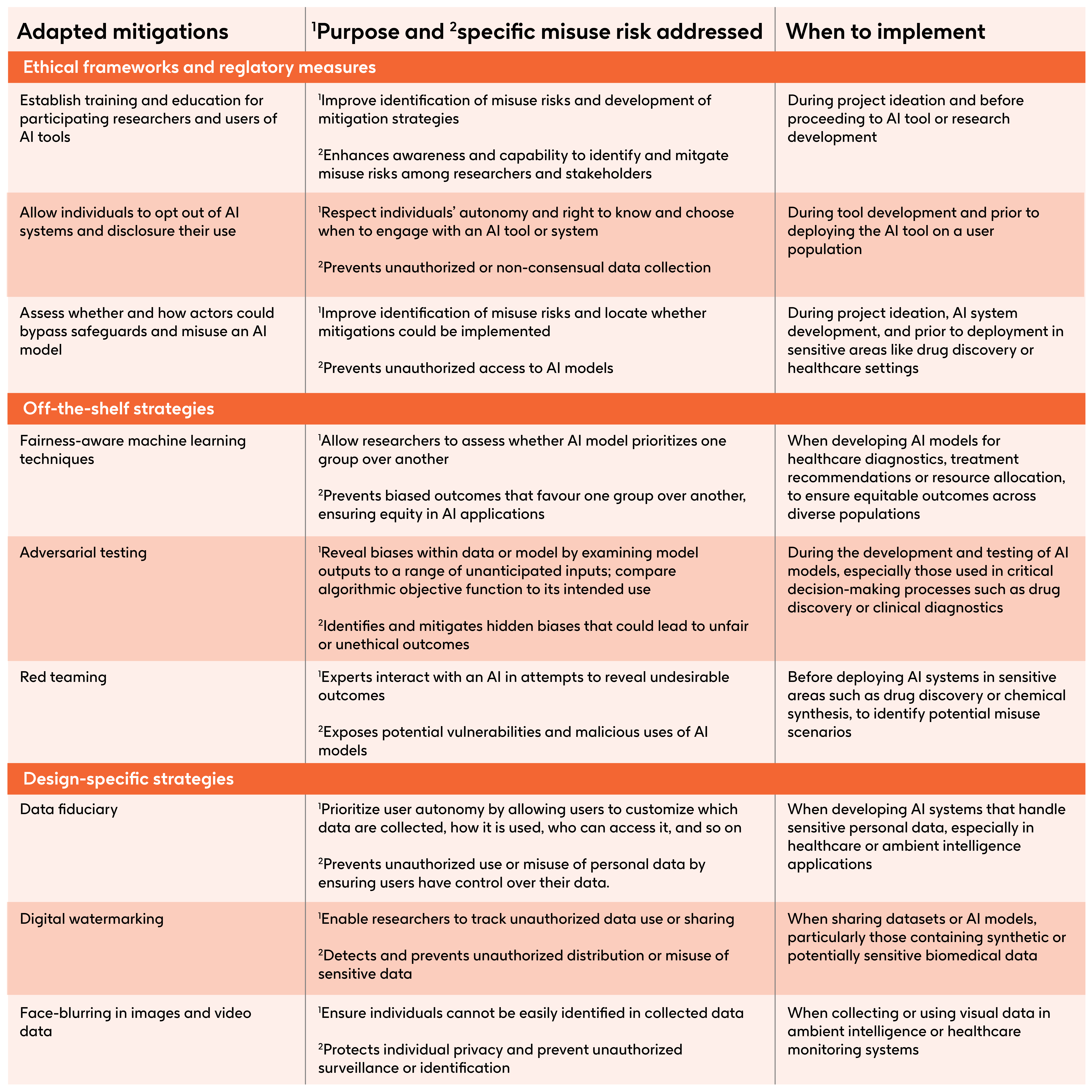 A framework for risk mitigation of potential misuse of AI in biomedical ...
